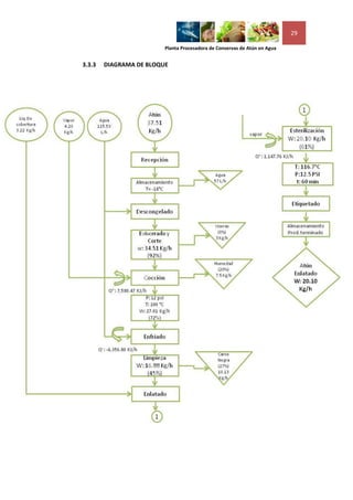 29

                         Planta Procesadora de Conservas de Atún en Agua


3.3.3   DIAGRAMA DE BLOQUE
 