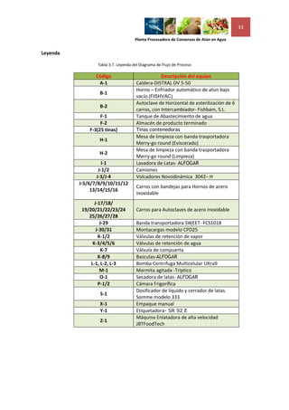 33

                                     Planta Procesadora de Conservas de Atún en Agua


Leyenda

                 Tabla 3.7. Leyenda del Diagrama de Flujo de Proceso

                Código                           Descripción del equipo
                 A-1                 Caldera-DISTRAL DV 5-50
                                     Horno – Enfriador automático de atún bajo
                  B-1
                                     vacío (FISHVAC)
                                     Autoclave de Horizontal de esterilización de 6
                  B-2
                                     carros, con Intercambiador- Fishbam, S.L.
                   F-1               Tanque de Abastecimiento de agua
                   F-2               Almacén de producto terminado
              F-3(25 tinas)          Tinas contenedoras
                                     Mesa de limpieza con banda trasportadora
                  H-1
                                     Merry-go round (Eviscerado)
                                     Mesa de limpieza con banda trasportadora
                  H-2
                                     Merry-go round (Limpieza)
                     I-1             Lavadora de Latas- ALFOGAR
                   J-1/2             Camiones
                  J-3/J-4            Volcadores Novodinámica 3042– H
          J-5/6/7/8/9/10/11/12
                                     Carros con bandejas para Hornos de acero
               13/14/15/16
                                     inoxidable
                 J-17/18/
           19/20/21/22/23/24         Carros para Autoclaves de acero inoxidable
              25/26/27/28
                    J-29             Banda transportadora SWEET- FCS1018
                  J-30/31            Montacargas modelo CPD25
                   K-1/2             Válvulas de retención de vapor
                K-3/4/5/6            Válvulas de retención de agua
                    K-7              Válvula de compuerta
                   K-8/9             Basculas-ALFOGAR
               L-1, L-2, L-3         Bomba Centrifuga Multicelular Ultra9
                    M-1              Marmita agitada -Triptico
                    O-1              Secadora de latas- ALFOGAR
                   P-1/2             Cámara Frigorífica
                                     Dosificador de líquido y cerrador de latas.
                  S-1
                                     Somme modelo 333
                  X-1                Empaque manual
                  Y-1                Etiquetadora- SR 92 E
                                     Máquina Enlatadora de alta velocidad
                  Z-1
                                     JBTFoodTech
 