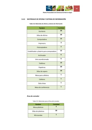 34

                                  Planta Procesadora de Conservas de Atún en Agua



3.4.4   MATERIALES DE OFICINA Y SISTEMA DE INFORMACIÓN

           Tabla 3.8. Materiales de oficina y sistema de información


                           Equipos                          Cantidad
                          Escritorio                             20

                       Sillas de oficina                         20

                        Computadora                              15

                          Impresora                              3

                       Fotocopiadora                             2

        Estabilizador y batería para computadora                 15

                          Archivador                             6

                     Aire acondicionado                          6

                           Teléfono                              13

                          Papeleras                              20

                       Sillas de espera                          10

                    Mesa para cafetera                           1

                           Cafetera                              1

                          Data show                              1

                    Mesa de conferencia                          1




        Área de comedor

                Tabla 3.9. Materiales para el Área del comedor

                     Equipos                       Cantidad
                 Mesa plásticos                       5

               Sillas de plásticos                     30

                  Microondas                            1
 