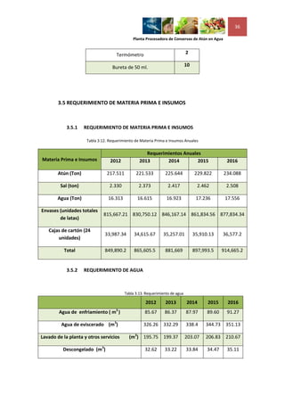 36

                                              Planta Procesadora de Conservas de Atún en Agua


                                      Termómetro                              2

                                   Bureta de 50 ml.                           10




        3.5 REQUERIMIENTO DE MATERIA PRIMA E INSUMOS



            3.5.1    REQUERIMIENTO DE MATERIA PRIMA E INSUMOS

                      Tabla 3.12. Requerimiento de Materia Prima e Insumos Anuales

                                                     Requerimientos Anuales
Materia Prima e Insumos           2012            2013       2014         2015                     2016

        Atún (Ton)              217.511         221.533         225.644            229.822       234.088

         Sal (ton)                2.330          2.373            2.417             2.462         2.508

       Agua (Ton)                16.313          16.615          16.923             17.236        17.556

Envases (unidades totales
                               815,667.21 830,750.12 846,167.14 861,834.56 877,834.34
        de latas)

   Cajas de cartón (24
                               33,987.34       34,615.67       35,257.01           35,910.13     36,577.2
       unidades)

          Total                849,890.2       865,605.5        881,669            897,993.5     914,665.2


            3.5.2    REQUERIMIENTO DE AGUA



                                          Tabla 3.13. Requerimiento de agua

                                                     2012       2013          2014       2015      2016
        Agua de enfriamiento ( m3 )                  85.67      86.37         87.97      89.60     91.27

         Agua de eviscerado (m3)                    326.26 332.29             338.4     344.73 351.13

Lavado de la planta y otros servicios       (m3) 195.75 199.37                203.07    206.83 210.67

          Descongelado (m3)                          32.62      33.22         33.84      34.47     35.11
 