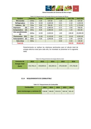 38

                                                 Planta Procesadora de Conservas de Atún en Agua

                         Tabla 3.15. Requerimiento de Energía Eléctrica para Equipos de Oficina
      Equipos           Potencia         horas         horas/año         potencia kw          kwh /dia          kwh/año
    Microondas           1200w            2.00           520.00             1.20                2.40             624.00
   Refrigeradora         650w            10.00          2,600.00            0.65                6.50            1,690.00
   Cafetera (3)          750w             3.00           780.00             0.75                6.75            1,755.00
Impresora        (3)     150w             8.00          2,080.00            0.15                3.60             936.00
Computadora (2)          200w             8.00          2,080.00            0.20                3.20             832.00
Aire acondicionado
                         1800w           10.00           2,600.00             1.80                108.00     28,080.00
         (6)
Fluorecentes (55)         40w            12.00           3,120.00             0.04                 19.20      4,992.00
Fotocopiadora (2)        300w            4.00            1,040.00             0.30                 2.40        624.00
    Data show            500w                                                 0.50                 0.50        130.00
      Total U$                                                                                    152.55     39,663.00

              Posteriormente se realizan las relaciones pertinentes para el cálculo total de
              energía eléctrica total para cada año, los resultado se presentan en la siguiente
              tabla.



                                    Tabla 3.16. Requerimiento de energía eléctrica total
  Consumo de              2012              2013               2014                2015               2016
  Energía Total
     (Kwh)             354,746.21       359,839.01         365,044.51          370,334.84          375,736.60




           3.5.4     REQUERIMIENTO DE COMBUSTIBLE


                                 Tabla 3.17. Requerimiento de Combustible

                   Combustible                    2012       2013        2014         2015         2016

      para montacargas y camiones (L) 538.86 548.83 559.015 569.36 581.42
 