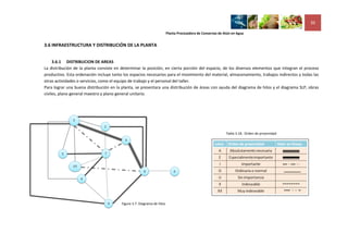 39

                                                                         Planta Procesadora de Conservas de Atún en Agua


3.6 INFRAESTRUCTURA Y DISTRIBUCIÓN DE LA PLANTA


     3.6.1 DISTRIBUCION DE AREAS
La distribución de la planta consiste en determinar la posición, en cierta porción del espacio, de los diversos elementos que integran el proceso
productivo. Esta ordenación incluye tanto los espacios necesarios para el movimiento del material, almacenamiento, trabajos indirectos y todas las
otras actividades o servicios, como el equipo de trabajo y el personal del taller.
Para lograr una buena distribución en la planta, se presentara una distribución de áreas con ayuda del diagrama de hilos y el diagrama SLP, obras
civiles, plano general maestro y plano general unitario.




                                                                                                             Tabla 3.18. Orden de proximidad




                                         Figura 3.7. Diagrama de hilos
 
