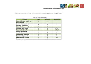 48

                                                                 Planta Procesadora de Conservas de Atún en Agua




A continuación se presenta una tabla donde se presentan los códigos del diagrama de la Ruta Critica


                                        Tabla 3.21. Código de Actividades

                   Actividad                    Código                Duración           Precedencia
      Elaboración de un estudio de
                                                   A                        12                 -
      Prefactibilidad
      Selección, contratación del
                                                    B                       1                  A
      diseñador y supervisor
      Búsqueda y Compra del Terreno                C                        1                 A
      Diseño de obras Civiles                      D                        1               A,B,C
      Construcción de la Obra                      E                        4              A,B,C,D
      Compra de equipos y
                                                    F                       6                  A
      maquinarias
      Instalación de los equipos                   G                        5                 E,F
      Selección del personal                       H                        3                  G
      Capacitación del Personal                    I                        3                 G,H
      Puesta en marcha                             J                        1                  I
 
