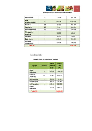 52

                            Planta Procesadora de Conservas de Atún en Agua


Archivador                    6                   134.00                 804.00
Aire
                              6                   600.00                3,600.00
acondicionado
Teléfono                      13                   25.00                 325.00
Papeleras                     20                   5.00                  100.00
Sillas de espera              10                   15.00                 150.00
Mesa para
                              1                    68.00                 68.00
cafetera
Cafetera                      1                   35.00                  35.00
Data show                     1                   269.00                 269.00
Mesa de
                              1                   200.00                 200.00
conferencia
      Total U$                                                          7,987.00




      -Área de comedor

           Tabla 4.3. Costos de materiales de comedor

                                  Precio            Costo
          Equipo        Cantidad Unitario           Total
                                   (U$)              (U$)
      Mesa
                             5         300.00     1,500.00
      plásticos
      Sillas de
                            30          5.00       150.00
      plásticos
      Microondas             1         50.00       50.00
      Lava manos             1         40.00       40.00
      Refrigeradora          1         600.00      600.00
      Cocina
                             1         780.00      780.00
      industrial
          Total U$                                3,120.00
 
