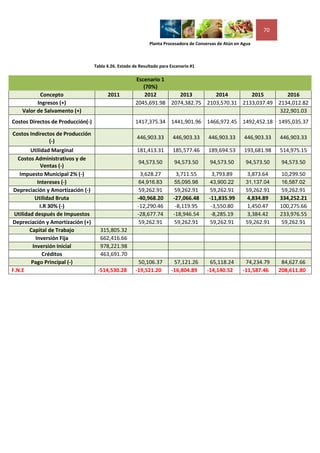 70

                                                              Planta Procesadora de Conservas de Atún en Agua



                                   Tabla 4.26. Estado de Resultado para Escenario #1

                                                       Escenario 1
                                                          (70%)
           Concepto                      2011              2012       2013        2014        2015        2016
          Ingresos (+)                                 2045,691.98 2074,382.75 2103,570.31 2133,037.49 2134,012.82
    Valor de Salvamento (+)                                                                            322,901.03
Costos Directos de Producción(-)                       1417,375.34 1441,901.96 1466,972.45 1492,452.18 1495,035.37

Costos Indirectos de Producción
                                                       446,903.33        446,903.33      446,903.33       446,903.33   446,903.33
               (-)
        Utilidad Marginal                              181,413.31        185,577.46      189,694.53       193,681.98   514,975.15
  Costos Administrativos y de
                                                        94,573.50         94,573.50       94,573.50       94,573.50     94,573.50
            Ventas (-)
   Impuesto Municipal 2% (-)                             3,628.27         3,711.55        3,793.89         3,873.64     10,299.50
           Intereses (-)                                64,916.83         55,095.98       43,900.22       31,137.04     16,587.02
 Depreciación y Amortización (-)                         59,262.91        59,262.91       59,262.91       59,262.91     59,262.91
          Utilidad Bruta                                -40,968.20       -27,066.48      -11,835.99       4,834.89     334,252.21
            I.R 30% (-)                                 -12,290.46        -8,119.95       -3,550.80       1,450.47     100,275.66
 Utilidad después de Impuestos                          -28,677.74       -18,946.54       -8,285.19       3,384.42     233,976.55
Depreciación y Amortización (+)                          59,262.91        59,262.91       59,262.91       59,262.91     59,262.91
        Capital de Trabajo           315,805.32
          Inversión Fija             662,416.66
         Inversión Inicial           978,221.98
             Créditos                463,691.70
        Pago Principal (-)                              50,106.37        57,121.26       65,118.24        74,234.79     84,627.66
F.N.E                               -514,530.28        -19,521.20       -16,804.89      -14,140.52       -11,587.46    208,611.80
 