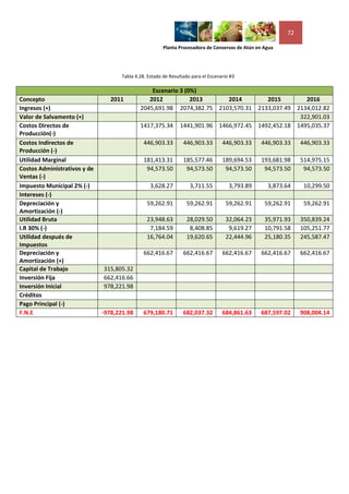 72

                                                        Planta Procesadora de Conservas de Atún en Agua




                                     Tabla 4.28. Estado de Resultado para el Escenario #3

                                                 Escenario 3 (0%)
Concepto                         2011           2012           2013     2014        2015        2016
Ingresos (+)                                 2045,691.98 2074,382.75 2103,570.31 2133,037.49 2134,012.82
Valor de Salvamento (+)                                                                       322,901.03
Costos Directos de                           1417,375.34 1441,901.96 1466,972.45 1492,452.18 1495,035.37
Producción(-)
Costos Indirectos de                           446,903.33        446,903.33        446,903.33    446,903.33    446,903.33
Producción (-)
Utilidad Marginal                              181,413.31        185,577.46        189,694.53    193,681.98    514,975.15
Costos Administrativos y de                     94,573.50         94,573.50         94,573.50     94,573.50     94,573.50
Ventas (-)
Impuesto Municipal 2% (-)                         3,628.27          3,711.55          3,793.89      3,873.64    10,299.50
Intereses (-)
Depreciación y                                  59,262.91         59,262.91         59,262.91      59,262.91    59,262.91
Amortización (-)
Utilidad Bruta                                  23,948.63         28,029.50         32,064.23      35,971.93   350,839.24
I.R 30% (-)                                      7,184.59          8,408.85          9,619.27      10,791.58   105,251.77
Utilidad después de                             16,764.04         19,620.65         22,444.96      25,180.35   245,587.47
Impuestos
Depreciación y                                 662,416.67        662,416.67        662,416.67    662,416.67    662,416.67
Amortización (+)
Capital de Trabajo            315,805.32
Inversión Fija                662,416.66
Inversión Inicial             978,221.98
Créditos
Pago Principal (-)
F.N.E                         -978,221.98     679,180.71         682,037.32        684,861.63    687,597.02    908,004.14
 