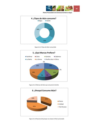 88

                              Planta Procesadora de Conservas de Atún en Agua



       4. ¿Tipos de Atún consume?
                       Agua         Aceite




                 34%                     33%




                              33%



             Figura A.1.4 Tipos de Atún consumido



           5. ¿Qué Marcas Prefiere?
Sardimar         Calvo             Gaviota         Sabemas
La Bahía         La Sirena         Pacífico Azul   Otros
                              0%

                 26%                     26%

                                                           2%
           18%                                 15%
                         7%         6%




    Figura A.1.5 Marcas de Atún que consume la Familia



           6. ¿Porqué Consume Atún?


       24%                         35%
                                                           Precio
                                                           Calidad
           41%                                             Fácil Acceso




    Figura A.1.6 Razones del porque se compra el Atún procesado
 