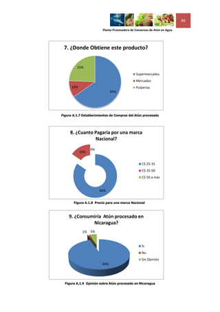 89

                         Planta Procesadora de Conservas de Atún en Agua




 7. ¿Donde Obtiene este producto?


         25%
                                               Supermercados
                                               Mercados
      10%                                      Pulperías
                              65%




Figura A.1.7 Establecimientos de Compras del Atún procesado




     8. ¿Cuanto Pagaría por una marca
                 Nacional?
                  0%
            16%


                                                   C$ 25-35
                                                   C$ 35-50
                                                   C$ 50 a más


                       84%


       Figura A.1.8 Precio para una marca Nacional



    9. ¿Consumiría Atún procesado en
              Nicaragua?
             1% 5%


                                                   Si
                                                   No
                                                   Sin Opinión
                        94%




  Figura A.1.9 Opinión sobre Atún procesado en Nicaragua
 