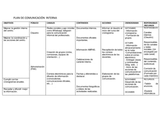 PLAN DE COMUNICACIÓN INTERNA
OBJETIVOS PÚBLICO CANALES CONTENIDOS ACCIONES CRONOGRAMA RESPONSABLES
/RECURSOS
Mejorar la gestión interna
del centro.
Claustro
Administración
(PAS)
Redes sociales y app móviles
como Whatsapp, telegram
para la comunicación
informal del profesorado.
Creación de grupos (ciclos,
comisiones, equipos de
orientación…)
Correos electrónicos para la
difusión de información
(convocatorias,
comunicaciones oficiales,
etc…)
Documentos internos.
Documentos oficiales
importantes.
Información AMPAS.
Celebraciones de
carácter interno.
Fechas y efemérides a
destacar.
Documentos fotográficos
y videos de las
actividades realizadas.
Informar al claustro al
inicio del curso del
cronograma.
Recopilación de todos
los correos
electrónicos de los
docentes.
Elaboración de los
grupos de
comunicación.
SEPTIEMBRE
- Información
cronograma.
- Formación de
grupos.
OCTUBRE
- Información
almacenamiento
en la nube.
-Comprobaciones
sobre el correo
electrónico.
- Entregar claves
y contraseñas
(blog, web…)
- Inicio de las
acciones de
comunicación en
las plataformas.
RESPONSABLES
Canales
internos
(Claustro)
Responsables
de los canales
y redes
sociales. (Un
encargado por
cada canal)
Responsables
del contenido
audiovisual.
Comisión de
comunicación
(Formado por
cada miembro)
Mejorar la coordinación y
las acciones del centro.
Cumplir con los
cronogramas anuales.
NOVIEMBRE
Desarrollo de las
acciones de
comunicación.
DICIEMBRE
RECURSOS
-Tablón de
anuncios.
-Equipos
informáticos
Recopilar y difundir mejor
la información.
 