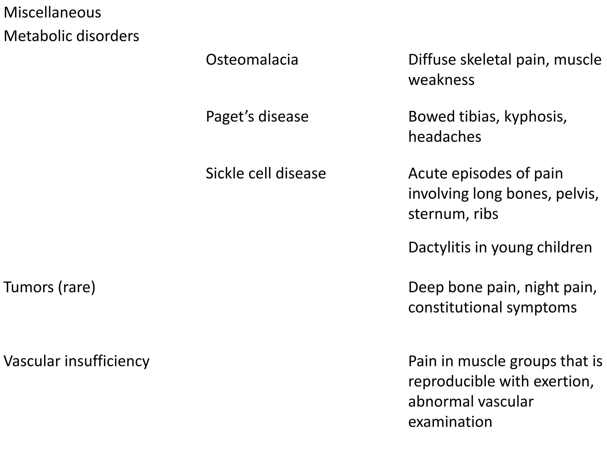 Miscellaneous
Metabolic disorders
                         Osteomalacia          Diffuse skeletal pain, muscle
                                               weakness

                         Paget’s disease       Bowed tibias, kyphosis,
                                               headaches

                         Sickle cell disease   Acute episodes of pain
                                               involving long bones, pelvis,
                                               sternum, ribs
                                               Dactylitis in young children

Tumors (rare)                                  Deep bone pain, night pain,
                                               constitutional symptoms


Vascular insufficiency                         Pain in muscle groups that is
                                               reproducible with exertion,
                                               abnormal vascular
                                               examination
 