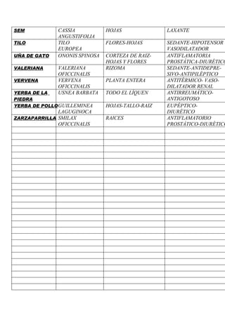 SEM           CASSIA           HOJAS              LAXANTE
              ANGUSTIFOLIA
TILO          TILO             FLORES-HOJAS       SEDANTE-HIPOTENSOR
              EUROPEA                             VASODILATADOR
UÑA DE GATO   ONONIS SPINOSA   CORTEZA DE RAIZ-   ANTIFLAMATORIA
                               HOJAS Y FLORES     PROSTÁTICA-DIURÉTICO
VALERIANA     VALERIANA        RIZOMA             SEDANTE-ANTIDEPRE-
              OFICCINALIS                         SIVO-ANTIPILÉPTICO
VERVENA       VERVENA          PLANTA ENTERA      ANTITÉRMICO- VASO-
              OFICCINALIS                         DILATADOR RENAL
YERBA DE LA   USNEA BARBATA    TODO EL LÍQUEN     ANTIRREUMÁTICO-
PIEDRA                                            ANTIGOTOSO
YERBA DE POLLO GUILLEMINEA     HOJAS-TALLO-RAIZ   EUPÉPTICO-
              LAGUGINOCA                          DIURÉTICO
ZARZAPARRILLA SMILAX           RAICES             ANTIFLAMATORIO
              OFICCINALIS                         PROSTÁTICO-DIURÉTICO
 