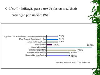 Gráfico 7 - indicação para o uso de plantas medicinais
Prescrição por médicos PSF
14,28%
14,28%
17,85%
28,57%
3,57%
7,15%
7,15%
7,15%
Agentes Que Aumentam a Resistência aDoenças
Pele, Trauma, Reumatismo e Dor
Indicação Ginecológica
Trato Urinário
Sistema Digestivo
Sistema Respiratório
Sitema Cardiovascular
Sistema Nervoso Central
Fonte:Autor, baseado em SCHULZ, 2001;SHAW,1998.
 