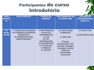 Participantes do curso
Introdutório
SEXO
MAS/FE
M
ESCOLARIDADE FUNÇAO NA
UNIDADE
TEM FORMAÇAO EM
PICS/NÃO TEM
JÁ EXECUTA
ATIVIDADES/NÃO
EXECUTA
04
MASC
26 FEM
17 FORMAÇAO SUPERIOR
04 FORMAÇAO SUPERIOR
INCOMPLETA
09 FORMAÇÃO NIVEL
MÉDIO/TECNICO
11 ENFERMEIROS
04 AUX DE
ENFERMAGEM
07 ACS
02 TEC
ENFERMAGEM
03 CIR DENTISTA
01 TEC BUCAL
01 MEDICO
01 AGADM.
09 TEMALGUMA
FORMAÇÃO
21 NÃO TEM
(Práticas:
auriculoterapia, reiki,
shantala, massagem,
massagem, plantas
medicinais,
massoterapia,
acupuntura)
07 EXECUTAM
23 NÃO EXECUTAM
 