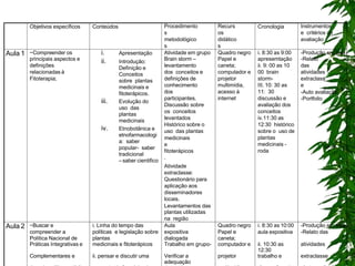Objetivos específicos Conteúdos Procedimento
s
metodológico
s
Recurs
os
didático
s
Cronologia Instrumentos
e critérios de
avaliação
Aula 1 −Compreender os
principais aspectos e
definições
relacionadas à
Fitoterapia;
i. Apresentação
ii. Introdução:
Definição e
Conceitos
sobre plantas
medicinais e
fitoterápicos.
iii. Evolução do
uso das
plantas
medicinais
iv. Etnobotânica e
etnofarmacologi
a: saber
popular- saber
tradicional
–saber cientifico
Atividade em grupo
Brain storm –
levantamento
dos conceitos e
definições de
conhecimento
dos
participantes.
Discussão sobre
os conceitos
levantados
Histórico sobre o
uso das plantas
medicinais
e
fitoterápicos
.
Quadro negro
Papel e
caneta;
computador e
projetor
multimídia,
acesso à
internet
i. 8:30 as 9:00
apresemtação
ii. 9: 00 as 10
00 brain
storm-
III. 10: 30 as
11: 30
discussão e
avaliação dos
conceitos
iv.11:30 as
12:30 histórico
sobre o uso de
plantas
medicinais -
roda
-Produção em sala
-Relato
das
atividades
extraclass
e
-Auto avaliação
-Portfolio
Atividade
extraclasse:
Questionário para
aplicação aos
disseminadores
locais.
Levantamentos das
plantas utilizadas
na região
Aula 2 −Buscar e
compreender a
Política Nacional de
i. Linha do tempo das
políticas e legislação sobre
plantas
Aula
expositiva
dialogada
Quadro negro
Papel e
caneta;
i. 8:30 as 10:00
aula expositiva
-Produção em sala
-Relato das
Práticas Integrativas e medicinais e fitoterápicos Trabalho em grupo- computador e ii. 10:30 as
12:30
atividades
Complementares e ii. pensar e discutir uma Verificar a
adequação
projetor trabalho e extraclasse
 