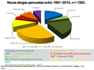 Novasdrogasaprovadasentre 1981−2014; n= 1562.
B Biological macromolecule,
1997 N Unaltered natural
product, 1997
NB Botanical drug (defined mixture),
2012
ND Natural product derivative, 1997
S Synthetic drug, 1997
S* Synthetic drug (NP pharmacophore),
1997 V Vaccine, 2003
S /NM Mimic of natural product, 2003
Natural Products asSourcesof New Drugsfrom 1981 to 2014 David J.Newman*,† and Gordon M. Cragg‡,J. Nat.
Prod.
 
