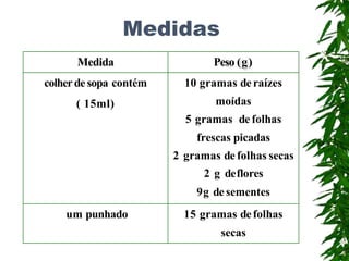 Medidas
Medida Peso (g)
colherde sopa contém
( 15ml)
10 gramas de raízes
moídas
5 gramas de folhas
frescas picadas
2 gramas de folhas secas
2 g deflores
9g desementes
um punhado 15 gramas defolhas
secas
 