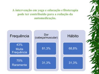 Frequência
43%
Muita
Frequência
75%
Raramente
Dor
(cabeça/muscular)
81,3%
31,3%
Hábito
68,8%
31,3%
A intervenção em yoga e educação e fitoterapia
pode ter contribuído para a redução da
automedicação.
 