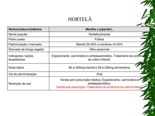 Nomenclatura botânica Mentha x piperita L.
Nome popular Hortelã-pimenta
Parte usada Folhas
Padronização / marcador Mentol 35-55% e mentona 14-32%
Derivado de droga vegetal Óleo essencial
Indicações / ações
terapêuticas
Expectorante, carminativo e antiespasmódico. Tratamento da síndrome
do cólon irritável.
Dose diária 60 a 440mg mentol e 28 a 256mg dementona
Via de administração Oral
Restrição de uso
Venda sem prescrição médica: Expectorante, carminativo e
antiespasmódico.
Venda sob prescrição: Tratamento da síndrome do cólonirritável.
86
HORTELÃ
 