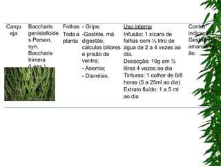 Carqu
eja
Baccharis
genistelloide
s Person,
syn.
Baccharis
trimera
(Lees.)
Folhas
Toda a
planta
- Gripe;
-Gastrite, má
digestão,
cálculos biliares
e prisão de
ventre;
- Anemia;
- Diarréias.
Uso interno
Infusão: 1 xícara de
folhas com ½ litro de
água de 2 a 4 vezes ao
dia.
Decocção: 10g em ½
litros 4 vezes ao dia
Tinturas: 1 colher de 8/8
horas (5 a 25ml ao dia)
Extrato fluído: 1 a 5 ml
ao dia
Contra
indicação:
Gestação e
amamentaç
ão.
 