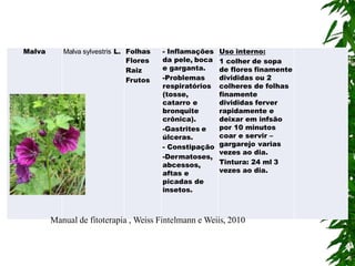 Malva Malva sylvestris L. Folhas
Flores
Raiz
Frutos
- Inflamações
da pele, boca
e garganta.
-Problemas
respiratórios
(tosse,
catarro e
bronquite
crônica).
-Gastrites e
úlceras.
- Constipação
-Dermatoses,
abcessos,
aftas e
picadas de
insetos.
Uso interno:
1 colher de sopa
de flores finamente
divididas ou 2
colheres de folhas
finamente
divididas ferver
rapidamente e
deixar em infsão
por 10 minutos
coar e servir –
gargarejo varias
vezes ao dia.
Tintura: 24 ml 3
vezes ao dia.
Manual de fitoterapia , Weiss Fintelmann e Weiis, 2010
 