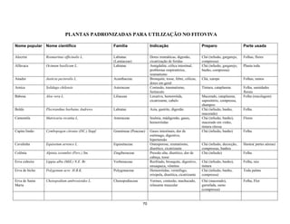 PLANTAS PADRONIZADAS PARA UTILIZAÇÃO NO FITOVIVA
Nome popular Nome científico Família Indicação Preparo Parte usada
Alecrim Rosmarinus officinalis L. Labiatae
(Lamiaceae)
Dores reumáticas, digestão,
cicatrização de feridas
Chá (infusão, gargarejo,
compressa)
Folhas, flores
Alfavaca Ocimum basilicum L. Labiatae Amigdalite, cólica intestinal,
problemas respiratórios,
reumatismo
Chá (infusão, gargarejo,
banho, compressa)
Planta toda
Anador Justicia pectoralis L. Acanthaceae Bronquite, tosse, febre, cólicas,
dores em geral
Chá, xarope Folhas, ramos
Arnica Solidago chilensis Asteraceae Contusão, traumatismo,
furúnculo
Tintura, cataplasma Folha, sumidades
florais
Babosa Aloe vera L. Liliaceae Laxativa, hemorróida,
cicatrizante, cabelo
Macerado, cataplasma,
supositório, compressa,
shampoo
Folha (mucilagem)
Boldo Plectranthus barbatus Andrews Labiatae Azia, gastrite, digestão Chá (infusão, banho,
macerado)
Folha
Camomila Matricaria recutita L. Asteraceae Insônia, mádigestão, gases,
hemorróidas
Chá (infusão, banho),
macerado em vinho,
tintura oleosa
Flores
Capim limão Cymbopogon citratus (DC.) Stapf. Gramineae (Poaceae) Gases intestinais, dor de
estômago, digestivo,
hipertensão
Chá (infusão, banho) Folha
Cavalinha Equisetum arvence L. Equisetaceae Osteoporose, reumatismo,
diurético, cicatrizante
Chá (infusão, decocção,
compressas, banhos
Hastes( partes aéreas)
Colônia Alpinia zerumbet (Pers.) Sm. Zingiberaceae Pressão alta, diurético, dor de
cabeça, tosse
Chá (infusão) Folha
Erva cidreira Lippia alba (Mill.) N.E. Br Verbenaceae Resfriado, bronquite, digestivo,
enxaqueca, vômitos
Chá (infusão, banho),
tintura
Folha, raiz
Erva de bicho Polygonum acre H.B.K. Polygonaceae Hemorróidas, vermífugo,
erisipela, diurética, cicatrizante
Chá (infusão, banho,
compressa)
Toda palnta
Erva de Santa
Maria
Chenopodium ambrosioides L. Chenopodiaceae Vermes, contusão, machucado,
relaxante muscular
Chá (macerado),
garrafada, sumo
(compressa)
Folha, Flor
70
 