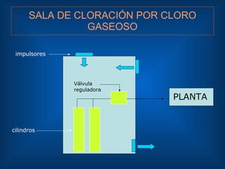 SALA DE CLORACIÓN POR CLORO GASEOSO cilindros impulsores Válvula reguladora PLANTA 