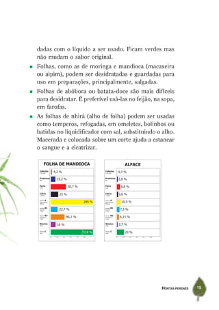 dadas com o líquido a ser usado. Ficam verdes mas
não mudam o sabor original.
Folhas, como as de moringa e mandioca (macaxeira
ou aipim), podem ser desidratadas e guardadas para
uso em preparações, principalmente, salgadas.
Folhas de abóbora ou batata-doce são mais difíceis
para desidratar. É preferível usá-las no feijão, na sopa,
em farofas.
As folhas de nhirá (alho de folha) podem ser usadas
como temperos, refogadas, em omeletes, bolinhos ou
batidas no liquidificador com sal, substituindo o alho.
Macerada e colocada sobre um corte ajuda a estancar
o sangue e a cicatrizar.




                                                   HORTAS PERENES   15
 