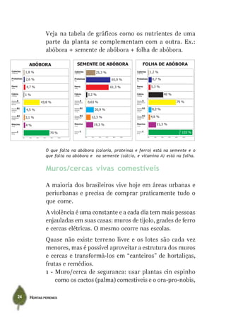 Veja na tabela de gráficos como os nutrientes de uma
             parte da planta se complementam com a outra. Ex.:
             abóbora + semente de abóbora + folha de abóbora.




             O que falta na abóbora (caloria, proteínas e ferro) está na semente e o
             que falta na abóbora e na semente (cálcio, e vitamina A) está na folha.


             Muros/cercas vivas comestíveis

             A maioria dos brasileiros vive hoje em áreas urbanas e
             periurbanas e precisa de comprar praticamente tudo o
             que come.
             A violência é uma constante e a cada dia tem mais pessoas
             enjauladas em suas casas: muros de tijolo, grades de ferro
             e cercas elétricas. O mesmo ocorre nas escolas.
             Quase não existe terreno livre e os lotes são cada vez
             menores, mas é possível aproveitar a estrutura dos muros
             e cercas e transformá-los em “canteiros” de hortaliças,
             frutas e remédios.
             1 - Muro/cerca de seguranca: usar plantas cin espinho
                 como os cactos (palma) comestiveis e o ora-pro-nobis,

24   HORTAS PERENES
 