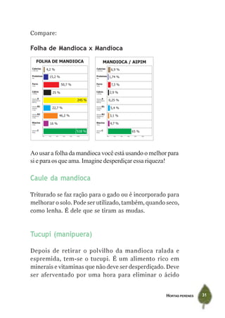 Compare:

Folha de Mandioca x Mandioca




Ao usar a folha da mandioca você está usando o melhor para
si e para os que ama. Imagine desperdiçar essa riqueza!

Caule da mandioca

Triturado se faz ração para o gado ou é incorporado para
melhorar o solo. Pode ser utilizado, também, quando seco,
como lenha. É dele que se tiram as mudas.



Tucupi (manipuera)

Depois de retirar o polvilho da mandioca ralada e
espremida, tem-se o tucupi. É um alimento rico em
minerais e vitaminas que não deve ser desperdiçado. Deve
ser aferventado por uma hora para eliminar o ácido


                                                     HORTAS PERENES   31
 