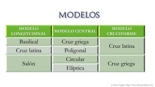 MODELO
LONGITUDINAL
MODELO CENTRAL
MODELO
CRUCIFORME
Basilical Cruz griega
Cruz latina
Cruz latina Poligonal
Salón
Circular
Cruz griega
Elíptica
Carmen Águila, https://hortushesperidum.com
 