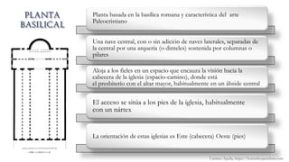 Planta basada en la basílica romana y característica del arte
Paleocristiano
Una nave central, con o sin adición de naves laterales, separadas de
la central por una arquería (o dinteles) sostenida por columnas o
pilares
Aloja a los fieles en un espacio que encauza la visión hacia la
cabecera de la iglesia (espacio-camino), donde está
el presbiterio con el altar mayor, habitualmente en un ábside central
El acceso se sitúa a los pies de la iglesia, habitualmente
con un nártex
La orientación de estas iglesias es Este (cabecera) Oeste (pies)
Carmen Águila, https://hortushesperidum.com
 