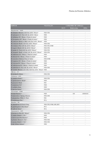 Plantas da Floresta Atlântica




ESPÉCIE                                                VEGETAÇÃO                        CATEGORIA DE AMEAÇA
                                                                                 IUCN       Biodiversitas     MMA
Megalastrum – 18/55
M. abundans (Rosenst.) A.R. Sm. & R.C. Moran*          FOD, FES                   -              -              -
M. adenopteris (C. Chr.) A.R. Sm. & R.C. Moran         FOD                        -              -              -
M. albidulum R.C. Moran, J. Prado & Labiak*            FOD                        -              -              -
M. brevipubens R.C. Moran, J. Prado & Labiak *         FOD                        -              -              -
M. canescens (Kunze ex Mett.) A.R. Sm. & R.C. Moran*   FOD                        -              -              -
M. connexum (Kaulf.) A.R. Sm. & R.C. Moran*            FOD, FES                   -              -              -
M. crenulans (Fée) A.R. Sm. & R.C. Moran*              FOD, FES, FOM              -              -              -
M. eugenii (Brade) A.R. Sm. & R.C. Moran*              FOD, FES                   -              -              -
M. grande (C. Presl) A.R. Sm. & R.C. Moran*            FOD, FES                   -              -              -
M. inaequale (Kaulf. ex Link) A.R. Sm. & R.C. Moran*   FOD, FES                   -              -              -
M. indusiatum R.C. Moran, J. Prado & Labiak*           FOD                        -              -              -
M. littorale R.C. Moran, J. Prado & Labiak*            FOD                        -              -              -
M. oreocharis (Sehnem) Ponce & Salino                  FOD, FOM                   -              -              -
M. organense R.C. Moran, J. Prado & Labiak*            FOD                        -              -              -
M. retrorsum R.C. Moran, J. Prado & Labiak*            FOD                        -              -              -
M. substrigosum R.C. Moran, J. Prado & Labiak*         FOD                        -              -              -
M. umbrinum (C. Chr.) A.R. Sm. & R.C. Moran*           FOD, FES                   -              -              -
M. wacketii (Rosenst. ex C. Chr.) A.R. Sm. & R.C. Moran* FOD                      -              -              -
Olfersia – 1/1
O. cervina (L.) Kunze                                  FOD, FES                   -              -              -
Polybotrya – 6/35
P. cylindrica Kaulf.*                                  FOD, FES                   -              -              -
P. espiritosantensis Brade*                            FOD                        -              -              -
P. goyazensis Brade                                    FES                        -              -              -
P. semipinnata Fée*                                    FOD                        -              -              -
P. sorbifolia Kuhn                                     FOD                        -              -              -
P. speciosa Schott*                                    FOD, FES                   -              -              -
Polystichum – 4/200
P. bradei Rosenst.*                                    FOD                        -             EN          ANEXO II
P. montevidense (Spreng.) Rosenst.                     FOD, FES                   -              -              -
P. platyphyllum (Willd.) C. Presl                      FES                        -              -              -
P. rochaleanum Glaz.*                                  FCA                        -              -              -
Rumohra – 3/6
R. adiantiformis (G. Forst) Ching                      FOD, FES, FOM, AFR, RST    -              -              -
R. quadrangularis (Fée) Brade*                         FCA                        -              -              -
R. turficola Senna*                                    FCA                        -              -              -
Stigmatopteris – 6/23
S. brevinervis (Fée) R.C. Moran*                       FOD, FES                   -              -              -
S. caudata (Raddi) C. Chr.*                            FOD                        -              -              -
S. heterocarpa (Fée) Rosenst.*                         FOD                        -              -              -
S. prionites (Kunze) C. Chr.*                          FOD, FES                   -              -              -
S. tyucana (Raddi) C. Chr.*                            FOD, FES                   -              -              -
S. ulei (Christ) Sehnem*                               FOD                        -              -              -




                                                                                                                       91
 