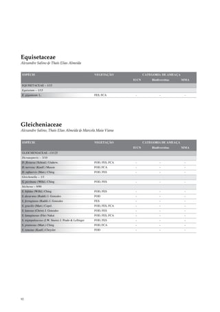 Equisetaceae
Alexandre Salino & Thaís Elias Almeida


ESPÉCIE                                               VEGETAÇÃO              CATEGORIA DE AMEAÇA
                                                                      IUCN       Biodiversitas     MMA
EQUISETACEAE – 1/15
Equisetum – 1/15
E. giganteum L.                                       FES, FCA         -              -             -




Gleicheniaceae
Alexandre Salino, Thaís Elias Almeida & Marcela Maia Viana


ESPÉCIE                                               VEGETAÇÃO              CATEGORIA DE AMEAÇA
                                                                      IUCN       Biodiversitas     MMA
GLEICHENIACEAE –13/125
Dicranopteris – 3/10
D. flexuosa (Schrad.) Underw.                         FOD, FES, FCA    -              -             -
D. nervosa (Kaulf.) Maxon                             FOD, FCA         -              -             -
D. rufinervis (Mart.) Ching                           FOD, FES         -              -             -
Gleichenella – 1/1
G. pectinata (Willd.) Ching                           FOD, FES         -              -             -
Sticherus – 9/90
S. bifidus (Willd.) Ching                             FOD, FES         -              -             -
S. decur rens (Raddi) J. Gonzales                     FOD              -              -             -
S. ferrugineus (Raddi) J. Gonzales                    FES              -              -             -
S. gracilis (Mart.) Copel.                            FOD, FES, FCA    -              -             -
S. lanosus (Christ) J. Gonzales                       FOD, FES         -              -             -
S. lanuginosus (Fée) Nakai                            FOD, FES, FCA    -              -             -
S. nigropaleaceus (J.W. Sturm) J. Prado & Lellinger   FOD, FES         -              -             -
S. pruinosus (Mart.) Ching                            FOD, FCA         -              -             -
S. remotus (Kaulf.) Chrysler                          FOD              -              -             -




92
 