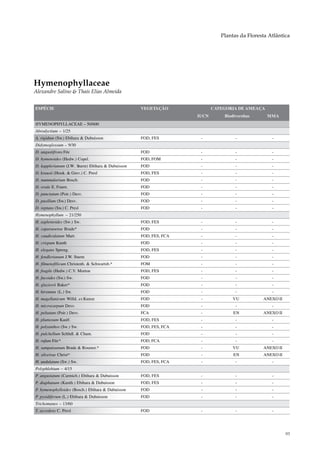 Plantas da Floresta Atlântica




Hymenophyllaceae
Alexandre Salino & Thaís Elias Almeida


ESPÉCIE                                            VEGETAÇÃO              CATEGORIA DE AMEAÇA
                                                                   IUCN       Biodiversitas     MMA
HYMENOPHYLLACEAE – 50/600
Abrodyctium – 1/25
A. rigidum (Sw.) Ebihara & Dubuisson               FOD, FES         -              -              -
Didymoglossum – 9/30
D. angustifrons Fée                                FOD              -              -              -
D. hymenoides (Hedw.) Copel.                       FOD, FOM         -              -              -
D. kapplerianum (J.W. Sturm) Ebihara & Dubuisson   FOD              -              -              -
D. krausii (Hook. & Grev.) C. Presl                FOD, FES         -              -              -
D. nummularium Bosch.                              FOD              -              -              -
D. ovale E. Fourn.                                 FOD              -              -              -
D. punctatum (Poir.) Desv.                         FOD              -              -              -
D. pusillum (Sw.) Desv.                            FOD              -              -              -
D. reptans (Sw.) C. Presl                          FOD              -              -              -
Hymenophyllum – 21/250
H. asplenioides (Sw.) Sw.                          FOD, FES         -              -              -
H. caparaoense Brade*                              FOD              -              -              -
H. caudiculatum Mart.                              FOD, FES, FCA    -              -              -
H. crispum Kunth                                   FOD              -              -              -
H. elegans Spreng.                                 FOD, FES         -              -              -
H. fendlerianum J.W. Sturm                         FOD              -              -              -
H. filmenofilicum Christenh. & Schwartsb.*         FOM              -              -              -
H. fragile (Hedw.) C.V. Morton                     FOD, FES         -              -              -
H. fucoides (Sw.) Sw.                              FOD              -              -              -
H. glaziovii Baker*                                FOD              -              -              -
H. hirsutum (L.) Sw.                               FOD              -              -              -
H. magellanicum Willd. ex Kunze                    FOD              -             VU          ANEXO II
H. microcarpum Desv.                               FOD              -              -              -
H. peltatum (Poir.) Desv.                          FCA              -             EN          ANEXO II
H. plumosum Kaulf.                                 FOD, FES         -              -              -
H. polyanthos (Sw.) Sw.                            FOD, FES, FCA    -              -              -
H. pulchellum Schltdl. & Cham.                     FOD              -              -              -
H. rufum Fée*                                      FOD, FCA         -              -              -
H. sampaioanum Brade & Rosenst.*                   FOD              -             VU          ANEXO II
H. silveirae Christ*                               FOD              -             EN          ANEXO II
H. undulatum (Sw.) Sw.                             FOD, FES, FCA    -              -              -
Polyphlebium – 4/15
P. angustatum (Carmich.) Ebihara & Dubuisson       FOD, FES         -              -              -
P. diaphanum (Kunth.) Ebihara & Dubuisson          FOD, FES         -              -              -
P. hymenophylloides (Bosch.) Ebihara & Dubuisson   FOD              -              -              -
P. pyxidiferum (L.) Ebihara & Dubuisson            FOD              -              -              -
Trichomanes – 13/60
T. accedens C. Presl                               FOD              -              -              -




                                                                                                         93
 
