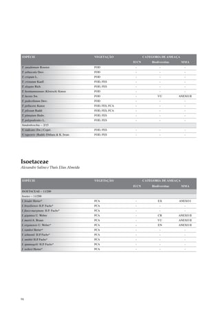 ESPÉCIE                                   VEGETAÇÃO              CATEGORIA DE AMEAÇA
                                                          IUCN       Biodiversitas     MMA
T. anadromum Rosenst.                     FOD              -              -             -
T. arbuscula Desv.                        FOD              -              -             -
T. crispum L.                             FOD              -              -             -
T. cristatum Kaulf.                       FOD, FES         -              -             -
T. elegans Rich.                          FOD, FES         -              -             -
T. hostmannianum (Klotzsch) Kunze         FOD              -              -             -
T. lucens Sw.                             FOD              -             VU          ANEXO II
T. pedicellatum Desv.                     FOD              -              -             -
T. pellucens Kunze                        FOD, FES, FCA    -              -             -
T. pilosum Raddi                          FOD, FES, FCA    -              -             -
T. pinnatum Hedw.                         FOD, FES         -              -             -
T. polypodioides L.                       FOD, FES         -              -             -
Vandenboschia – 2/15
V. radicans (Sw.) Copel.                  FOD, FES         -              -             -
V. rupestris (Raddi) Ebihara & K. Iwats   FOD, FES         -              -             -




Isoetaceae
Alexandre Salino e Thaís Elias Almeida


ESPÉCIE                                   VEGETAÇÃO              CATEGORIA DE AMEAÇA
                                                          IUCN       Biodiversitas     MMA
ISOETACEAE – 11/200
Isoetes – 11/200
I. bradei Herter*                         FCA              -             EX          ANEXO I
I. brasiliensis H.P. Fuchs*               FCA              -              -             -
I. fusco-marginata H.P. Fuchs*            FCA              -              -             -
I. gigantea U. Weber                      FCA              -             CR          ANEXO II
I. martii A. Braun                        FCA              -             VU          ANEXO II
I. organensis U. Weber*                   FCA              -             EN          ANEXO II
I. ramboi Herter*                         FCA              -              -             -
I. sehnemii H.P Fuchs*
               .                          FCA              -              -             -
I. smithii H.P Fuchs*
              .                           FCA              -              -             -
I. spannagelii H.P Fuchs*
                  .                       FCA              -              -             -
I. weberi Herter*                         FCA              -              -             -




94
 