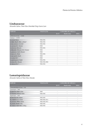 Plantas da Floresta Atlântica




Lindsaeaceae
Alexandre Salino, Thaís Elias Almeida& Diego Soares Lara


ESPÉCIE                                       VEGETAÇÃO              CATEGORIA DE AMEAÇA
                                                              IUCN       Biodiversitas     MMA
LINDSAEACEAE – 13/200
Lindsaea – 13/150
L. arcuata Kunze                              FOD, FES         -              -              -
L. bifida (Kaulf.) Mett. ex Kuhn*             FOD, FES         -              -              -
L. botr ychioides A.St.-Hil.*                 FOD, FES         -              -              -
L. coarctata K.U. Kramer                      FOD              -              -              -
L. divaricata Klotzsch                        FOD, FES         -              -              -
L. filipendula (Rosenst.) K.U. Kramer         FOD              -              -              -
L. guianensis (Aubl.) Dryand.                 FOD              -              -              -
L. lancea (L.) Bedd.                          FOD, FES         -              -              -
L. macrophylla Kaulf.                         FOD              -              -              -
L. ovoidea Fée*                               FOD              -              -              -
L. quadrangularis Raddi                       FOD, FES         -              -              -
L. stricta (Sw.) Dryand.                      FOD, FES, FED    -              -              -
L. virescens Sw.*                             FOD, FES         -              -              -




Lomariopsidaceae
Alexandre Salino & Thaís Elias Almeida


ESPÉCIE                                       VEGETAÇÃO              CATEGORIA DE AMEAÇA
                                                              IUCN       Biodiversitas     MMA
LOMARIOPSIDACEAE – 7/70
Lomariopsis – 2/40
L. japurensis (Mart.) J.Sm.                   FOD              -              -              -
L. marginata (Schrad.) Kuhn                   FOD, FES         -              -              -
Nephrolepis – 5/25
N. biserrata (Sw.) Schott                     FOD, FES         -              -              -
N. cordifolia (L.) C. Presl                   FOD, FES, FCA    -              -              -
N. pectinata (Willd.) Schott                  FOD, FES, FCA    -              -              -
N. pendula (Raddi) J.Sm.                      FOD, FES         -              -              -
N. rivularis (Vahl) Mett. ex Krug             FOD, FES         -              -              -




                                                                                                   95
 