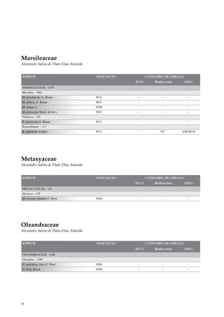 Marsileaceae
Alexandre Salino & Thaís Elias Almeida


ESPÉCIE                                  VEGETAÇÃO          CATEGORIA DE AMEAÇA
                                                     IUCN       Biodiversitas     MMA
MARSILEACEAE – 6/70
Marsilea – 4/64
M. ancylopoda A. Braun                   FCA          -              -             -
M. deflexa A. Braun                      RST          -              -             -
M. minuta L.                             FOD          -              -             -
M. polycarpa Hook. & Grev.               FED          -              -             -
Pilularia – 1/5
P. americana A. Braun                    FCA          -              -             -
Regnellidium – 1/1
R. diphyllum Lindm.                      FCA          -             VU          ANEXO II




Metaxyaceae
Alexandre Salino & Thaís Elias Almeida


ESPÉCIE                                  VEGETAÇÃO          CATEGORIA DE AMEAÇA
                                                     IUCN       Biodiversitas     MMA
METAXYACEAE – 1/2
Metaxya – 1/2
M. rostrata (Kunth) C. Presl             FOD          -              -             -




Oleandraceae
Alexandre Salino & Thaís Elias Almeida


ESPÉCIE                                  VEGETAÇÃO          CATEGORIA DE AMEAÇA
                                                     IUCN       Biodiversitas     MMA
OLEANDRACEAE – 2/40
Oleandra – 2/40
O. articulata (Sw.) C. Presl             FOD          -              -             -
O. hirta Brack.                          FOD          -              -             -




98
 