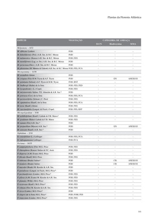Plantas da Floresta Atlântica




ESPÉCIE                                                   VEGETAÇÃO                 CATEGORIA DE AMEAÇA
                                                                             IUCN       Biodiversitas     MMA
Melpomene – 6/32
M. albicans Lenhert                                       FOD                 -              -              -
M. flabelliformis (Poir.) A.R. Sm. & R.C. Moran           FOD                 -              -              -
M. melanostica (Kunze) A.R. Sm. & R.C. Moran              FOD, FES            -              -              -
M. moniliformis (Lag. ex Sw.) A.R. Sm. & R.C. Moran       FOD                 -              -              -
M. peruviana (Desv.) A.R. Sm. & R.C. Moran                FOD                 -              -              -
M. pilosissima (M. Martens & Galeotti) A.R. Sm. & R.C. Moran FOD, FES, FCA    -              -              -
Microgramma – 11/30
M. acatallela Alston                                      FOD                 -
M. crispata (Fée) R.M. Tryon & A.F. Tryon                 FOD                 -             EN          ANEXO II
M. geminata (Schrad.) A.F. Tryon & R.M. Tryon             FOD, RST            -              -              -
M. lindbergii (Kuhn) de la Sota                           FOD, FES, FED       -              -              -
M. lycopodioides (L.) Copel.                              FOD, FES            -              -              -
M. microsoroides Salino, T.E. Almeida & A.R. Sm.*         FOD                 -              -              -
M. percussa (Cav.) de la Sota                             FOD, FES, FCA       -              -              -
M. persicariifolia (Schrad.) C. Presl                     FOD, FES            -              -              -
M. squamulosa (Kaulf.) de la Sota                         FOD, FES, FCA       -              -              -
M. tecta (Kaulf.) Alston                                  FOD, FES            -              -              -
M. vaccinniifolia (Langsd. & Fisch.) Copel.               FOD, FES, RST       -              -              -
Micropolypodium – 5/30
M. achilleifolium (Kaulf.) Labiak & F.B. Matos*           FOD, FES            -              -              -
M. gradatum (Baker) Labiak & F.B. Matos                   FOD, FES            -              -              -
M. nanum (Fée) A.R. Sm.*                                  FOD                 -
M. perpusillum (Maxon) A.R. Sm.*                          FOD                 -             EN          ANEXO II
M. setosum (Kaulf.) A.R. Sm.*                             FOD                 -              -              -
Niphidium – 2/10
N. crassifolium (L.) Lellinger                            FOD, FES, FCA       -              -              -
N. rufosquamatum Lellinger                                FOD, FCA            -              -              -
Pecluma – 16/35
P. camptophyllaria (Fée) M.G. Price                       FOD, FES            -              -              -
P. chnoophora (Kunze) Salino & F.C. Assis                 FOD, FES            -              -              -
P. dispersa (A.M. Evans) M.G. Price                       FOD                 -              -              -
P. filicula (Kaulf) M.G. Price                            FOD, FES            -              -              -
P. imbeana (Brade) Salino*                                FOD                 -             CR          ANEXO II
P. insularis (Brade) Salino                               FOD                 -             CR          ANEXO II
P. macedoi (Brade) M. Kessler & A.R. Sm.                  FOD                 -              -              -
P. paradiseae (Langsd. & Fisch.) M.G. Price*              FOD                 -              -              -
P. pectinatiformis (Lindm.) M.G. Price*                   FOD, FES            -              -              -
P. pilosa (A.M. Evans) M. Kessler & A.R. Sm.              FOD, FES            -              -              -
P. plumula (Willd.) M.G. Price                            FOD, FES            -              -              -
P. recurvata (Kaulf.) M.G. Price*                         FOD, FES            -              -              -
P. robusta (Fée) M. Kessler & A.R. Sm.                    FOD, FES            -              -              -
P. sicca (Lindm.) M.G. Price*                             FOD                 -              -              -
P. singeri (de la Sota) M.G. Price*                       FOD, FOM, FES       -              -              -
P. truncorum (Lindm.) M.G. Price*                         FOD, FES            -              -              -




                                                                                                                   101
 