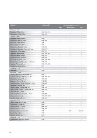 ESPÉCIE                                          VEGETAÇÃO              CATEGORIA DE AMEAÇA
                                                                 IUCN       Biodiversitas     MMA
Phlebodium – 2/4
P. areolatum (Willd.) J. Sm.                     FOD, FES, FCA    -              -             -
P. decumanum (Willd.) J. Sm.                     FOD, FES         -              -             -
Pleopeltis – 14/80
P. alborufula (Brade) Salino*                    FOD              -              -             -
P. astrolepis (Liebm.) E. Fourn.                 FOD, FES         -              -             -
P. bradei (de la Sota) Salino*                   AFL              -              -             -
P. desvauxii (Klotzsch) Salino                   FOD              -              -             -
P. hirsutissima (Raddi) de la Sota               FOD, FES         -              -             -
P. lepidopteris (Langsd. & Fisch.) de la Sota    FOD, RST         -              -             -
P. macrocarpa (Willd.) Kaulf.                    FOD, FES         -              -             -
P. minarum (Weath.) Salino                       FOD, FES, AFL    -              -             -
P. monoides (Weath.) Salino*                     FOD, FES         -              -             -
P. pleopeltidis (Fée) de la Sota*                FOD, FES         -              -             -
P. pleopeltifolia (Raddi) Alston                 FOD, FES, FED    -              -             -
P. polypodioides (L.) E.G. Andrews & Windham     FOD, FES         -              -             -
P. squalida (Vell.) de la Sota                   FOD, FES, FED    -              -             -
P. trindadensis (Brade) Salino *                 FCA              -              -             -
Polypodium – 1/30
P. dulce Poir.                                   FOD              -              -             -
Serpocaulon – 12/43
S. adnatum (Kunze ex Klotzsch) A.R. Sm.          FOD              -              -             -
S. catharinae (Langsd. & Fisch.) A.R. Sm.        FOD, FES, FCA    -              -             -
S. fraxinifolium (Jacq.) A.R. Sm.                FOD, FES         -              -             -
S. giganteum (Desv.) A.R. Sm.                    FOD,FES          -              -             -
S. glandulosissimum (Brade) Labiak & J. Prado*   FOD, AFL         -              -             -
S. levigatum (Cav.) A.R. Sm.                     FOD              -              -             -
S. latipes (Langsd. & Fisch.) A.R. Sm.           FOD, FES         -              -             -
S. meniscifolium (Langsd. & Fisch.) A.R. Sm.     FOD, FES         -              -             -
S. mexiae (Copel.) A.R. Sm.                      AFL              -              -             -
S. sehnemii (Pic.Serm.) Labiak & J. Prado        FOD,FES          -              -             -
S. triseriale (Sw.) A.R. Sm.                     FOD, FES, RST    -              -             -
S. vacillans (Link) A.R. Sm.                     FOD, FES         -              -             -
Terpsichore – 7/50
T. alfarii (Donn. Sm.) A.R. Sm.                  FOD              -              -             -
T. asplenifolia (L.) A.R. Sm.                    FOD              -              -             -
T. chrysleri (Copel.) A.R. Sm.                   FOD, FES         -              -             -
T. reclinata (Brack.) Labiak                     FOD, FES         -              -             -
T. semihirsuta (Klotzsch) A.R. Sm.               FOD              -             CR          ANEXO I
T. senilis (Fée) A.R. Sm.                        FOD              -              -             -
T. taxifolia (L.) A.R. Sm.                       FOD              -              -             -
Zygophlebia – 1/10
Z. longipilosa (C. Chr.) L.E. Bishop*            FOD              -              -             -




102
 