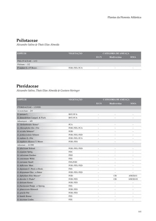 Plantas da Floresta Atlântica




Psilotaceae
Alexandre Salino & Thaís Elias Almeida


ESPÉCIE                                       VEGETAÇÃO              CATEGORIA DE AMEAÇA
                                                              IUCN       Biodiversitas     MMA
PSILOTACEAE – 1/12
Psilotum – 1/2
P. nudum (L.) P. Beauv.                       FOD, FES, FCA    -              -              -




Pteridaceae
Alexandre Salino, Thaís Elias Almeida & Gustavo Heringer


ESPÉCIE                                       VEGETAÇÃO              CATEGORIA DE AMEAÇA
                                                              IUCN       Biodiversitas     MMA
PTERIDACEAE – 133/950
Acrostichum – 2/3
A. aureum L.                                  RST, FCA         -              -              -
A. danaeifolium Langsd. & Fisch.              RST, FCA         -              -              -
Adiantopsis – 6/8
A. cheilanthoides Senna*                      FCA              -              -              -
A. chlorophylla (Sw.) Fée                     FOD, FES, FCA    -              -              -
A. occulta Sehnem*                            FOD              -              -              -
A. perfasciculata Sehnem                      FOD, FES, FED    -              -              -
A. radiata (L.) Fée                           FOD, FES, FCA    -              -              -
A. regularis (Kunze) T. Moore                 FOD, FES         -              -              -
Adiantum – 41/200
A. abscissum Schrad.                          FOD, FES, FED    -              -              -
A. argutum Splitg.                            FES              -              -              -
A. calcareum Gardner                          FED              -              -              -
A. concinnum Willd.                           FES              -              -              -
A. curvatum Kaulf.                            FES,FOD          -              -              -
A. deflectens Mart.                           FOD, FES, FED    -              -              -
A. digitatum C. Presl ex Hook.                FES              -              -              -
A. diogoanum Glaz. ex Baker                   FOD, FES, FED    -              -              -
A. diphyllum (Fée) Maxon*                     FOD              -             CR           ANEXO I
A. discolor J. Prado*                         FOD, FES         -             CR          ANEXO II
A. dolosum Kunze                              FOD, FES         -              -              -
A. fructuosum Poepp. ex Spreng.               FES              -              -              -
A. glaucescens Klotzsch                       FOD, FES         -              -              -
A. gracile Fée                                FOD, FES         -              -              -
A. humile Kunze                               FES              -              -              -
A. incertum Lindm.                            FES              -              -              -




                                                                                                    103
 