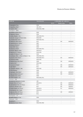 Plantas da Floresta Atlântica




ESPÉCIE                                         VEGETAÇÃO              CATEGORIA DE AMEAÇA
                                                                IUCN       Biodiversitas     MMA
C. myriophylla Desv.                            FOD              -              -              -
C. regnelliana Mett.*                           AFL, FCA         -              -              -
C. regularis Mett.                              FOD, FES, FOM    -              -              -
Doryopteris – 26/30
D. acutiloba (Prantl) Diels*                    FOD              -              -              -
D. angustata Sehnem                             FOD              -              -              -
D. collina (Raddi) J. Sm.                       FOD, FES, FCA    -              -              -
D. concolor (Langsd. & Fisch.) Kuhn             FOD, FES         -              -              -
D. crenulans (Fée) Christ                       FOD, FES, FCA    -              -              -
D. itatiaiensis (Fée) Christ*                   FCA              -             EN          ANEXO II
D. jequitinhonhensis Salino*                    FED              -              -              -
D. juergensii Rosenst.*                         FOD              -              -              -
D. leitei R.M. Tryon                            FOD              -              -              -
D. lomariacea Kaulf                             FOD, FES, FCA    -              -              -
D. lorentzii (Hieron.) Diels                    FOD, FCA         -              -              -
D. majestosa J.C. Yesilyurt                     FOD, FES         -              -              -
D. nobilis (T. Moore) C. Chr.                   FOD              -              -              -
D. ornithopus (Mett. ex Hook. & Baker) J. Sm.   FOD, FES, FCA    -              -              -
D. paradoxa (Fée) Christ*                       FOD, FED, FCA    -             EN          ANEXO II
D. pentagona Raddi                              FOD, FES         -              -              -
D. quinquelobata (Fée) Diels*                   FOD              -             CR          ANEXO II
D. rediviva Fée*                                FOD, FES         -              -              -
D. rosenstockii Brade*                          FCA              -             CR          ANEXO II
D. rufa Brade*                                  FCA              -             EN          ANEXO II
D. sagittifolia (Raddi) J. SM.                  FOD, FES         -              -              -
D. stierii Rosenst.                             FOD              -              -              -
D. subsimplex (Fée) Diels*                      FOD              -             EN          ANEXO II
D. tijucana Brade & Rosenst.*                   FOD              -             CR          ANEXO II
D. triphylla (Lam.) Christ                      FOD              -              -              -
D. varians (Raddi) J. Sm.                       FOD, FES, FCA    -              -              -
Eriosorus – 8/26
E. areniticola Schwatsb. & Labiak               AFL              -              -              -
E. biardii (Fée) A.F. Tryon*                    FOD, FCA         -             EN          ANEXO II
E. chei lanthoides (Sw.) A.F. Tryon             FCA              -             CR          ANEXO II
E. flexuosus (Kunth) Copel.                     FCA              -             EN           ANEXO I
E. insignis (Kuhn) A.F. Tryon*                  FOD, FCA         -             VU          ANEXO II
E. myriophyllus (Sw.) Copel.                    FOD, FCA         -              -              -
E. rufescens (Fée) A.F. Tryon                   FCA              -             CR           ANEXO I
E. sellowianus (Kuhn) Copel.                    FCA              -              -              -
Hecistopteris – 1/3
H. pumila (Spreng.) J. Sm.                      FOD              -              -              -
Hemionitis – 2/10
H. palmata L.                                   FOD              -              -              -
H. tomentosa (Lam.) Raddi                       FOD, FES, FED    -              -              -




                                                                                                      105
 