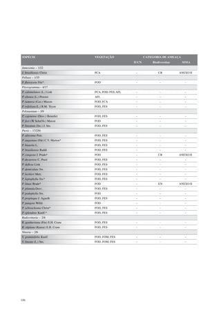 ESPÉCIE                           VEGETAÇÃO                   CATEGORIA DE AMEAÇA
                                                       IUCN       Biodiversitas     MMA
Jamesonia – 1/22
J. brasiliensis Christ            FCA                   -             CR          ANEXO II
Pellaea – 1/35
P. flavescens Fée*                FOD                   -              -             -
Pityrogramma – 4/17
P. calomelanos (L.) Link          FCA, FOD, FES, AFL    -              -             -
P. ebenea (L.) Proctor            AFL                   -              -             -
P. tartarea (Cav.) Maxon          FOD, FCA              -              -             -
P. trifoliata (L.) R.M. Tryon     FOD, FES              -              -             -
Polytaenium – 3/9
P. cajenense (Desv.) Benedict     FOD, FES              -              -             -
P. feei (W Schaf fn.) Maxon
          .                       FOD                   -              -             -
P. lineatum (Sw.) J. Sm.          FOD, FES              -              -             -
Pteris – 17/250
P. altissima Poir.                FOD, FES              -              -             -
P. angustata (Fée) C.V. Morton*   FOD, FES              -              -             -
P. biaurita L.                    FOD, FES              -              -             -
P. brasiliensis Raddi             FOD, FES              -              -             -
P. congesta J. Prado*             FOD                   -             CR          ANEXO II
P. decurrens C. Presl             FOD, FES              -              -             -
P. deflexa Link                   FOD, FES              -              -             -
P. denticulata Sw.                FOD, FES              -              -             -
P. lechleri Mett.                 FOD, FES              -              -             -
P. leptophylla Sw.*               FOD, FES              -              -             -
P. limae Brade*                   FOD                   -             EN          ANEXO II
P. plumula Desv.                  FOD, FES              -              -             -
P. podophylla Sw.                 FOD                   -              -             -
P. propinqua J. Agardh            FOD, FES              -              -             -
P. pungens Willd.                 FOD                   -              -             -
P. schwackeana Christ*            FOD, FES              -              -             -
P. splendens Kaulf.*              FOD, FES              -              -             -
Radiovittaria – 2/8
R. gardneriana (Fée) E.H. Crane   FOD, FES              -              -             -
R. stipitata (Kunze) E.H. Crane   FOD, FES              -              -             -
Vittaria – 2/6
V. graminifolia Kaulf.            FOD, FOM, FES         -              -             -
V. lineata (L.) Sm.               FOD, FOM, FES         -              -             -




106
 