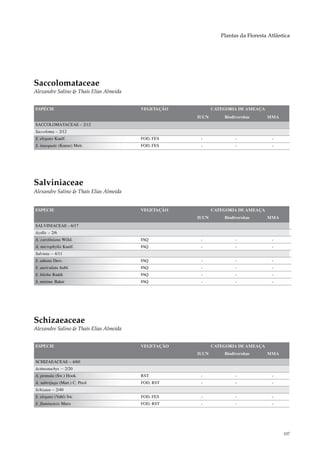 Plantas da Floresta Atlântica




Saccolomataceae
Alexandre Salino & Thaís Elias Almeida


ESPÉCIE                                  VEGETAÇÃO          CATEGORIA DE AMEAÇA
                                                     IUCN       Biodiversitas     MMA
SACCOLOMATACEAE – 2/12
Saccoloma – 2/12
S. elegans Kaulf.                        FOD, FES     -              -              -
S. inaequale (Kunze) Mett.               FOD, FES     -              -              -




Salviniaceae
Alexandre Salino & Thaís Elias Almeida


ESPÉCIE                                  VEGETAÇÃO          CATEGORIA DE AMEAÇA
                                                     IUCN       Biodiversitas     MMA
SALVINIACEAE – 6/17
Azolla – 2/6
A. caroliniana Willd.                    FAQ          -              -              -
A. microphylla Kaulf.                    FAQ          -              -              -
Salvinia – 4/11
S. adnata Desv.                          FAQ          -              -              -
S. auriculata Aubl.                      FAQ          -              -              -
S. biloba Raddi                          FAQ          -              -              -
S. minima Baker                          FAQ          -              -              -




Schizaeaceae
Alexandre Salino & Thaís Elias Almeida


ESPÉCIE                                  VEGETAÇÃO          CATEGORIA DE AMEAÇA
                                                     IUCN       Biodiversitas     MMA
SCHIZAEACEAE – 4/60
Actinostachys – 2/20
A. pennula (Sw.) Hook.                   RST          -              -              -
A. subtrijuga (Mart.) C. Presl           FOD, RST     -              -              -
Schizaea – 2/40
S. elegans (Vahl) Sw.                    FOD, FES     -              -              -
S. fluminensis Miers                     FOD, RST     -              -              -




                                                                                         107
 