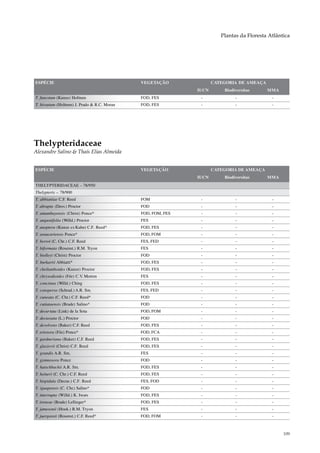 Plantas da Floresta Atlântica




ESPÉCIE                                       VEGETAÇÃO              CATEGORIA DE AMEAÇA
                                                              IUCN       Biodiversitas     MMA
T. funestum (Kunze) Holttum                   FOD, FES         -              -              -
T. hirsutum (Holttum) J. Prado & R.C. Moran   FOD, FES         -              -              -




Thelypteridaceae
Alexandre Salino & Thaís Elias Almeida


ESPÉCIE                                       VEGETAÇÃO              CATEGORIA DE AMEAÇA
                                                              IUCN       Biodiversitas     MMA
THELYPTERIDACEAE – 78/950
Thelypteris – 78/900
T. abbiattiae C.F. Reed                       FOM              -              -              -
T. abrupta (Desv.) Proctor                    FOD              -              -              -
T. amambayensis (Christ) Ponce*               FOD, FOM, FES    -              -              -
T. angustifolia (Willd.) Proctor              FES              -              -              -
T. anoptera (Kunze ex Kuhn) C.F. Reed*        FOD, FES         -              -              -
T. araucariensis Ponce*                       FOD, FOM         -              -              -
T. berroi (C. Chr.) C.F. Reed                 FES, FED         -              -              -
T. biformata (Rosenst.) R.M. Tryon            FES              -              -              -
T. biolleyi (Christ) Proctor                  FOD              -              -              -
T. burkartii Abbiatti*                        FOD, FES         -              -              -
T. cheilanthoides (Kunze) Proctor             FOD, FES         -              -              -
T. chrysodioides (Fée) C.V Morton
                          .                   FES              -              -              -
T. concinna (Willd.) Ching                    FOD, FES         -              -              -
T. conspersa (Schrad.) A.R. Sm.               FES, FED         -              -              -
T. cuneata (C. Chr.) C.F. Reed*               FOD              -              -              -
T. cutiataensis (Brade) Salino*               FOD              -              -              -
T. decur tata (Link) de la Sota               FOD, FOM         -              -              -
T. decussata (L.) Proctor                     FOD              -              -              -
T. devolvens (Baker) C.F. Reed                FOD, FES         -              -              -
T. eriosora (Fée) Ponce*                      FOD, FCA         -              -              -
T. gardneriana (Baker) C.F. Reed              FOD, FES         -              -              -
T. glaziovii (Christ) C.F. Reed               FOD, FES         -              -              -
T. grandis A.R. Sm.                           FES              -              -              -
T. gymnosora Ponce                            FOD              -              -              -
T. hatschbachii A.R. Sm.                      FOD, FES         -              -              -
T. heineri (C. Chr.) C.F. Reed                FOD, FES         -              -              -
T. hispidula (Decne.) C.F. Reed               FES, FOD         -              -              -
T. iguapensis (C. Chr.) Salino*               FOD              -              -              -
T. interrupta (Willd.) K. Iwats               FOD, FES         -              -              -
T. ireneae (Brade) Lellinger*                 FOD, FES         -              -              -
T. jamesonii (Hook.) R.M. Tryon               FES              -              -              -
T. juergensii (Rosenst.) C.F. Reed*           FOD, FOM         -              -              -



                                                                                                  109
 