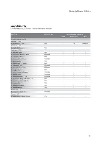 Plantas da Floresta Atlântica




Woodsiaceae
Claudine Mynssen, Alexandre Salino & Thaís Elias Almeida


ESPÉCIE                                      VEGETAÇÃO            CATEGORIA DE AMEAÇA
                                                           IUCN       Biodiversitas     MMA
WOODSIACEAE – 21/700
Athyrium – 1/100
A. filix-femina (L.) Roth                    FOD            -             EN          ANEXO II
Cystopteris – 1/10
C. fragilis (L.) Bernh.                      FOD            -              -              -
Diplazium – 17/375
D. ambiguum Raddi                            FOD            -              -              -
D. asplenioides (Kunze) C. Presl             FOD, FES       -              -              -
D. celtidifolium Kunze                       FOD            -              -              -
D. cristatum (Desr.) Alston                  FOD, FES       -              -              -
D. herbaceum Fée                             FOD            -              -              -
D. lechleri (Mett.) T. Moore                 FOD            -              -              -
D. leptocarpon Fée*                          FOD, FES       -              -              -
D. lindbergii (Mett.) Christ                 FOD, FES       -              -              -
D. longipes Fé e*                            FOD            -              -              -
D. mattogrossense A. Sampaio*                FOD, FES       -              -              -
D. mutilum Kunze*                            FOD, FES       -              -              -
D. plantaginifolium (L.) Urb.                FOD, FES       -              -              -
D. riedelianum (Bong. ex Kuhn) C. Chr.       FOD            -              -              -
D. roemerianum (Kunze) C. Presl              FOD            -              -              -
D. rostratum Fée                             FOD            -              -              -
D. tamandarei Rosenst.*                      FOD            -              -              -
D. turgidum Rosenst.*                        FOD            -              -              -
Hemidictyum – 1/1
H. marginatum (L.) C. Presl                  FOD, FES       -              -              -
Woodsia – 1/35
W. montevidensis (Spreng.) Hieron.           FCA            -              -              -




                                                                                                 111
 