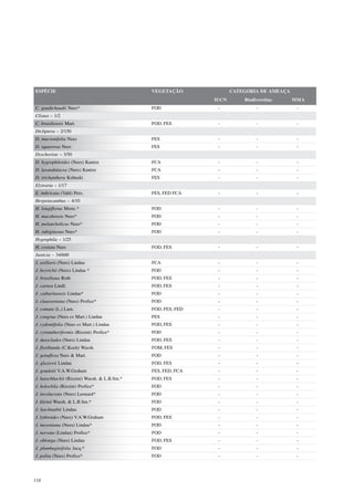 ESPÉCIE                                       VEGETAÇÃO              CATEGORIA DE AMEAÇA
                                                              IUCN       Biodiversitas     MMA
C. gaudichaudii Nees*                         FOD              -              -             -
Clistax – 1/2
C. brasiliensis Mart.                         FOD, FES         -              -             -
Dicliptera – 2/150
D. mucronifolia Nees                          FES              -              -             -
D. squarrosa Nees                             FES              -              -             -
Dyschoriste – 3/50
D. hygrophiloides (Nees) Kuntze               FCA              -              -             -
D. lavandulacea (Nees) Kuntze                 FCA              -              -             -
D. trichanthera Kobuski                       FES              -              -             -
Elytraria – 1/17
E. imbricata (Vahl) Pers.                     FES, FED FCA     -              -             -
Herpetacanthus – 4/10
H. longiflorus Moric.*                        FOD              -              -             -
H. macahensis Nees*                           FOD              -              -             -
H. melancholicus Nees*                        FOD              -              -             -
H. rubiginosus Nees*                          FOD              -              -             -
Hygrophila – 1/25
H. costata Nees                               FOD, FES         -              -             -
Justicia – 34/600
J. axillaris (Nees) Lindau                    FCA              -              -             -
J. beyrichii (Nees) Lindau *                  FOD              -              -             -
J. brasiliana Roth                            FOD, FES         -              -             -
J. carnea Lindl.                              FOD, FES         -              -             -
J. catharinensis Lindau*                      FOD              -              -             -
J. clausseniana (Nees) Profice*               FOD              -              -             -
J. comata (L.) Lam.                           FOD, FES, FED    -              -             -
J. congrua (Nees ex Mart.) Lindau             FES              -              -             -
J. cydoniifolia (Nees ex Mart.) Lindau        FOD, FES         -              -             -
J. cyrtantheriformis (Rizzini) Profice*       FOD              -              -             -
J. dasyclados (Nees) Lindau                   FOD, FES         -              -             -
J. floribunda (C.Koch) Wassh.                 FOM, FES         -              -             -
J. genuflexa Nees & Mart.                     FOD              -              -             -
J. glaziovii Lindau                           FOD, FES         -              -             -
J. goudotii V.A.W.Graham                      FES, FED, FCA    -              -             -
J. hatschbachii (Rizzini) Wassh. & L.B.Sm.*   FOD, FES         -              -             -
J. holochila (Rizzini) Profice*               FOD              -              -             -
J. involucrata (Nees) Leonard*                FOD              -              -             -
J. kleinii Wassh. & L.B.Sm.*                  FOD              -              -             -
J. luschnathii Lindau                         FOD              -              -             -
J. lythroides (Nees) V.A.W.Graham             FOD, FES         -              -             -
J. meyeniana (Nees) Lindau*                   FOD              -              -             -
J. nervata (Lindau) Profice*                  FOD              -              -             -
J. oblonga (Nees) Lindau                      FOD, FES         -              -             -
J. plumbaginifolia Jacq.*                     FOD              -              -             -
J. polita (Nees) Profice*                     FOD              -              -             -




118
 