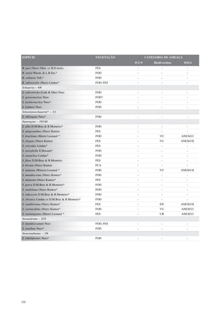 ESPÉCIE                                         VEGETAÇÃO          CATEGORIA DE AMEAÇA
                                                            IUCN       Biodiversitas     MMA
R. puri (Nees) Mart. ex B.D.Jacks.              FES          -              -             -
R. reitzii Wassh. & L.B.Sm.*                    FOD          -              -             -
R. solitaria Vell.*                             FOD          -              -             -
R. subssessilis (Nees) Lindau*                  FOD, FES     -              -             -
Schaueria – 4/8
S. calicotricha (Link & Otto) Nees              FOD          -              -             -
S. gonyostachya Nees                            FOD?         -              -             -
S. lachnostachya Nees*                          FOD          -              -             -
S. lophura Nees                                 FOD          -              -             -
Sebastianoschaueria* – 1/1
S. oblongata Nees*                              FOD          -              -             -
Staurogyne – 19/140
S. alba D.M.Braz & R.Monteiro*                  FOD          -              -             -
S. anigozanthus (Nees) Kuntze                   FES          -              -             -
S. brachiata (Hiern) Leonard *                  FOD          -             VU          ANEXO I
S. elegans (Nees) Kuntze                        FES          -             VU          ANEXO II
S. ericoides Lindau*                            FES          -              -             -
S. euryphylla E.Hossain*                        FOD          -              -             -
S. eustachya Lindau*                            FOD          -              -             -
S. flava D.M.Braz & R.Monteiro                  FES          -              -             -
S. hirsuta (Nees) Kuntze                        FCA          -              -             -
S. itatiaiae (Wawra) Leonard *                  FOD          -             VU          ANEXO II
S. mandioccana (Nees) Kuntze*                   FOD          -              -             -
S. minarum (Nees) Kuntze*                       FES          -              -             -
S. parva D.M.Braz & R.Monteiro*                 FOD          -              -             -
S. riedeliana (Nees) Kuntze*                    FOD          -              -             -
S. rubescens D.M.Braz & R.Monteiro*             FOD          -              -             -
S. silvatica Lindau ex D.M.Braz & R.Monteiro*   FOD          -              -             -
S. vauthieriana (Nees) Kuntze*                  FES          -             EN          ANEXO II
S. veronicifolia (Nees) Kuntze*                 FOD          -             VU          ANEXO I
S. warmingiana (Hiern) Leonard *                FES          -             CR          ANEXO I
Stenandrium – 2/25
S. mandioccanum Nees                            FOD, FES     -              -             -
S. tenellum Nees*                               FOD          -              -             -
Stenostephanus – 1/6
S. lobeliiformis Nees*                          FOD          -              -             -




120
 