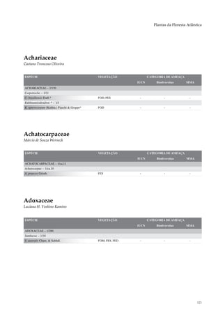 Plantas da Floresta Atlântica




Achariaceae
Caetano Troncoso Oliveira


ESPÉCIE                                      VEGETAÇÃO              CATEGORIA DE AMEAÇA
                                                             IUCN       Biodiversitas     MMA
ACHARIACEAE – 2/150
Carpotroche – 1/11
C. brasiliensis Endl.*                       FOD, FES         -              -              -
Kuhlmanniodendron * – 1/1
K. apterocarpum (Kuhlm.) Fiaschi & Groppo*   FOD              -              -              -




Achatocarpaceae
Márcio de Souza Werneck


ESPÉCIE                                      VEGETAÇÃO              CATEGORIA DE AMEAÇA
                                                             IUCN       Biodiversitas     MMA
ACHATOCARPACEAE – 1/ca.11
Achatocarpus – 1/ca.10
A. praecox Griseb.                           FES              -              -              -




Adoxaceae
Luciana H. Yoshino Kamino


ESPÉCIE                                      VEGETAÇÃO              CATEGORIA DE AMEAÇA
                                                             IUCN       Biodiversitas     MMA
ADOXACEAE – 1/200
Sambucus – 1/10
S. australis Cham. & Schltdl.                FOM, FES, FED    -              -              -




                                                                                                 121
 