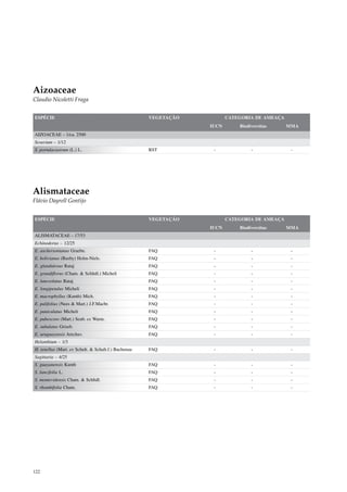 Aizoaceae
Claudio Nicoletti Fraga


ESPÉCIE                                               VEGETAÇÃO          CATEGORIA DE AMEAÇA
                                                                  IUCN       Biodiversitas     MMA
AIZOACEAE – 1/ca. 2500
Sesuvium – 1/12
S. portulacastrum (L.) L.                             RST          -              -             -




Alismataceae
Flávio Dayrell Gontijo


ESPÉCIE                                               VEGETAÇÃO          CATEGORIA DE AMEAÇA
                                                                  IUCN       Biodiversitas     MMA
ALISMATACEAE – 17/53
Echinodorus – 12/25
E. aschersonianus Graebn.                             FAQ          -              -             -
E. bolivianus (Rusby) Holm-Niels.                     FAQ          -              -             -
E. glandulosus Rataj                                  FAQ          -              -             -
E. grandiflorus (Cham. & Schltdl.) Micheli            FAQ          -              -             -
E. lanceolatus Rataj                                  FAQ          -              -             -
E. longipetalus Micheli                               FAQ          -              -             -
E. macrophyllus (Kunth) Mich.                         FAQ          -              -             -
E. palifolius (Nees & Mart.) J.F.Macbr.               FAQ          -              -             -
E. paniculatus Micheli                                FAQ          -              -             -
E. pubescens (Mart.) Seub. ex Warm.                   FAQ          -              -             -
E. subulatus Griseb.                                  FAQ          -              -             -
E. uruguayensis Arechav.                              FAQ          -              -             -
Helanthium – 1/3
H. tenellus (Mart. ex Schult. & Schult.f.) Buchenau   FAQ          -              -             -
Sagittaria – 4/25
S. guayanensis Kunth                                  FAQ          -              -             -
S. lancifolia L.                                      FAQ          -              -             -
S. montevidensis Cham. & Schltdl.                     FAQ          -              -             -
S. rhombifolia Cham.                                  FAQ          -              -             -




122
 