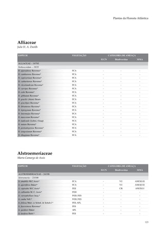 Plantas da Floresta Atlântica




Alliaceae
Julie H. A. Dutilh


ESPÉCIE                                    VEGETAÇÃO          CATEGORIA DE AMEAÇA
                                                       IUCN       Biodiversitas     MMA
ALLIACEAE – 19/795
Nothoscordum – 19/35
N. aparadense Ravenna*                     FCA          -              -              -
N. cambarense Ravenna*                     FCA          -              -              -
N. capivarinum Ravenna*                    FCA          -              -              -
N. catharinense Ravenna*                   FCA          -              -              -
N. clevelandicum Ravenna*                  FCA          -              -              -
N. curvipes Ravenna*                       FCA          -              -              -
N. exile Ravenna*                          FCA          -              -              -
N. gibbatum Ravenna*                       FCA          -              -              -
N. gracile (Aiton) Stearn                  FCA          -              -              -
N. gracilipes Ravenna*                     FCA          -              -              -
N. ibiramense Ravenna*                     FCA          -              -              -
N. leptogynum Ravenna*                     FCA          -              -              -
N. luteomajus Ravenna*                     FCA          -              -              -
N. muscorum Ravenna*                       FCA          -              -              -
N. nudicaule (Lehm.) Guagl.                FCA          -              -              -
N. nutans Ravenna*                         FCA          -              -              -
N. portoalegrense Ravenna*                 FCA          -              -              -
N. sengesianum Ravenna*                    FCA          -              -              -
N. tibaginum Ravenna*                      FCA          -              -              -




Alstroemeriaceae
Marta Camargo de Assis

ESPÉCIE                                    VEGETAÇÃO          CATEGORIA DE AMEAÇA
                                                       IUCN       Biodiversitas     MMA
ALSTROEMERIACEAE – 24/190
Alstroemeria – 23/100
A. amabilis M.C.Assis*                     FCA          -             VU          ANEXO II
A. apertiflora Baker*                      FCA          -             VU          ANEXO II
A. capixaba M.C.Assis*                     FES          -             CR           ANEXO I
A. calliantha M. C. Assis*                 FOD          -              -              -
A. caryophyllaea Jacq.*                    FOD, FES     -              -              -
A. cunha Vell.*                            FOD, FES     -              -              -
A. foliosa Mart. ex Schult. & Schult.f.*   FES, AFL     -              -              -
A. fuscovinosa Ravenna*                    FES          -              -              -
A. gardneri Baker                          AFL          -              -              -
A. inodora Herb.*                          FES          -              -              -


                                                                                             123
 